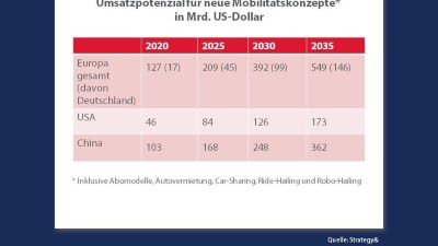 Infografik: Europa hat größtes Wachstumspotenzial für neue Mobilitätskonzepte