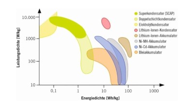 Ragone-Diagramm: Vergleich unterschiedlicher Speichertechnologien