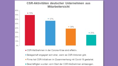 CSR aus Mitarbeitersicht