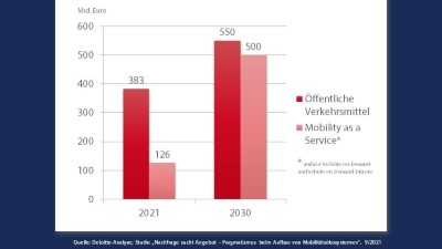 Infografik: Wachstum des Marktvolumens von Mobilitätsökosystemen 