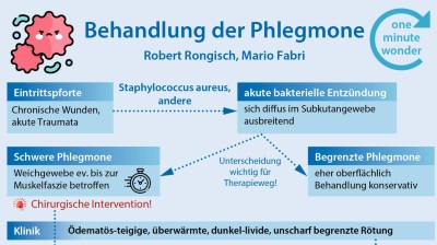One Minute Wonder: Dermatologische Akutfälle