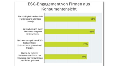 ESG-Engagement von Unternehmen