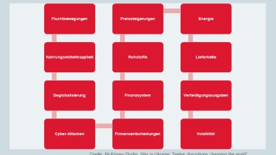 Disruptionen durch Ukraine-Krieg