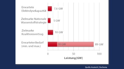 Elektrolysekapazität 2030