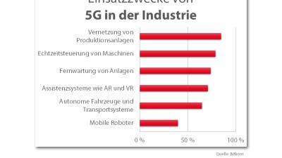 Nutzung von 5G-Campusnetzen