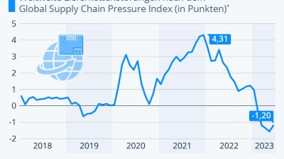Global Supply Chain Pressure Index (GSCPI)