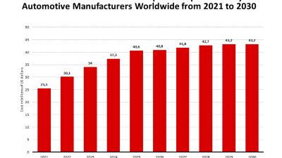 Forecast for software development spending by automotive manufacturers worldwide from 2021 to 2030