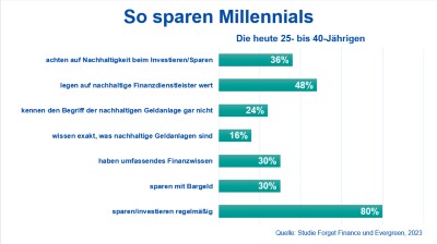 Forget Finance Evergreen Umfrage 2023
