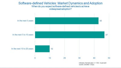 Software-defined Vehicles: Market Dynamics and Adoption