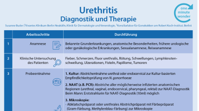 One Minute Wonder: Urethritis