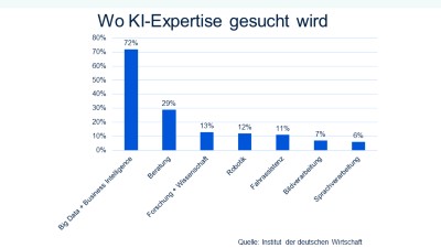 KI verndert drei Millionen Jobs in Deutschland | springerprofessional.de
