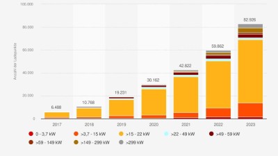 Anzahl der öffentlich zugänglichen Ladepunkte für Elektrofahrzeuge in Deutschland nach Leistungsklassen von 2017 bis 2023