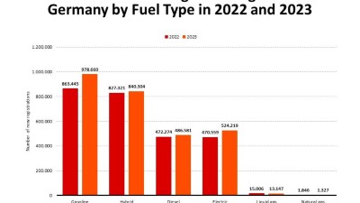 Infographic: New Car Registrations in Germany by Fuel Type 2022 and 2023