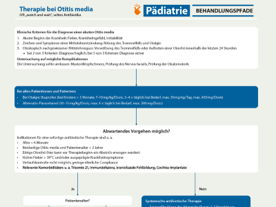 Behandlungspfad Therapie bei Otitis media: Oft „watch and wait“, selten Antibiotika