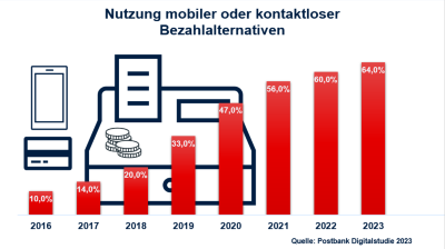 Postbank Digitalstudie 2023