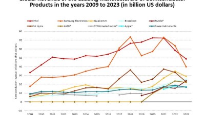 Revenue of Semiconductor Products by Leading Manufacturers until 2023