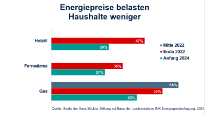Inflation und Konsum