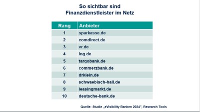 Digitale Sichtbarkeit von Bank- und Finanzseiten