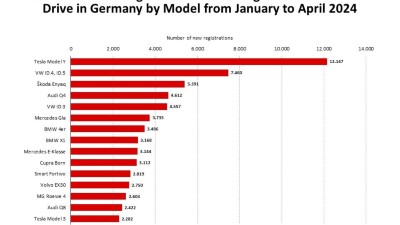 Neuzulassungen von Elektroautos in Deutschland nach Modell bis April 2024