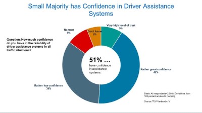 Infographic: Small Majority has Confidence in Driver Assistance Systems