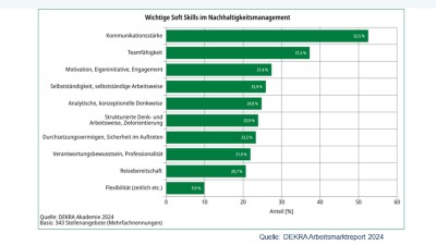 Soft Skills Nachhaltigkeitsmanager