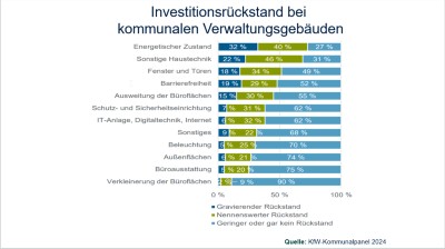 Investitionsrückstand bei kommunalen Verwaltungsgebäuden