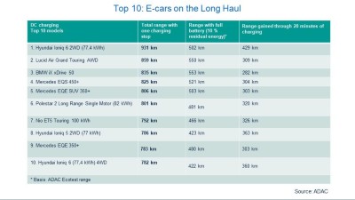 Infographic: Top 10 long-distance e-cars