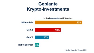 Geplante Krypto-Investments 2024