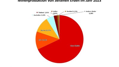 nteil der wichtigsten Erzeugerländer an der weltweiten Minenproduktion von Seltenen Erden im Jahr 2023