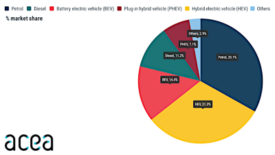New EU registrations August by drive type