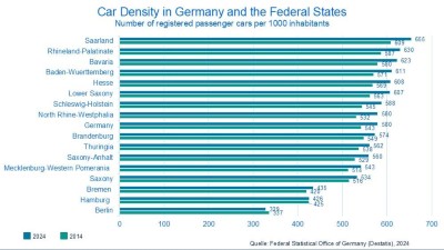 Passenger Car Density in Germany in 2024