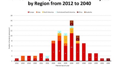 Number of Globally Announced E-fuel Projects¹ by Region from 2012 to 2040