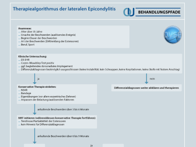 Behandlungsalgorithmus Laterale Epicondylitis