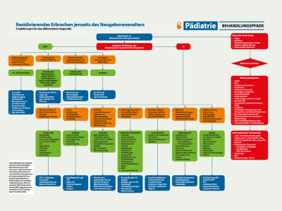 Behandlungspfad: Rezidivierendes Erbrechen jenseits des Neugeborenenalters