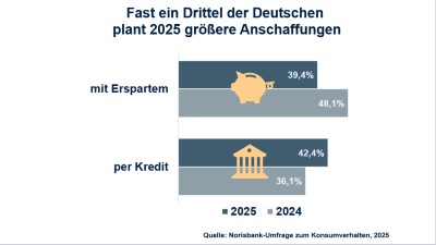 Norisbank-Umfrage zum Konsumverhalten 2025