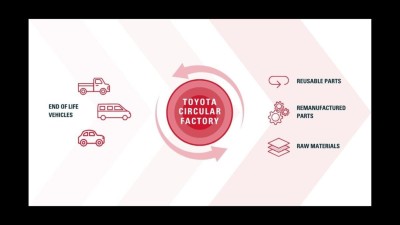 Toyota Circular Factory