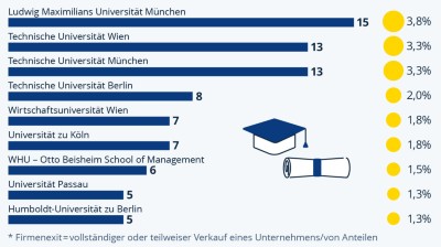 Universitäten, die Gründer hervorbringen