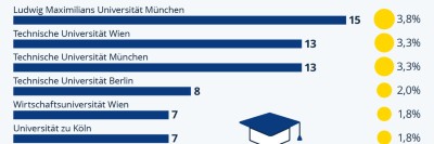 Universitäten, die Gründer hervorbringen