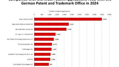 Companies with the most patent applications at the DPMA in 2024