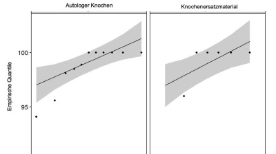 Quantil-Quantil-Diagramm zur grafischen Darstellung der Verteilung der Überlebensraten gesetzter Implantate