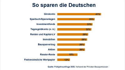 So sparen die Deutschen 2025
