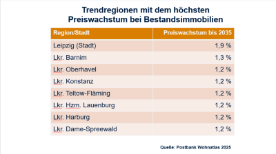 Postbank Wohnatlas 2025