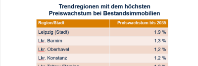Postbank Wohnatlas 2025