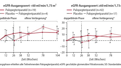 Abb. 1 Verlauf der eGFR in der placebokontrollierten Phase