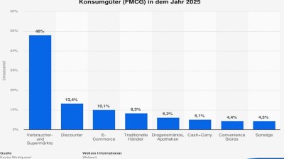 Infografik Vertriebskanäle_Konsumgüter 2025