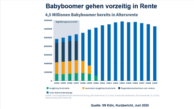Babyboomer gehen vorzeitig in Rente