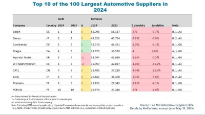 Top 10 of the 100 Largest Automotive Suppliers in 2024