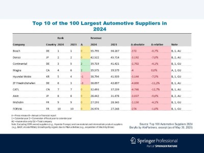 Top 10 of the 100 Largest Automotive Suppliers in 2024