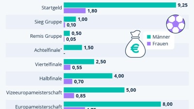 Gender Pay Gap im Fußball