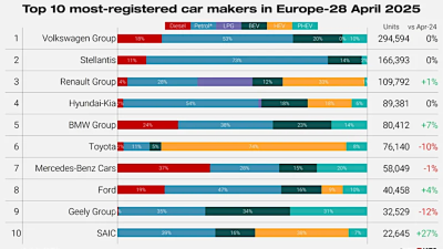 Top 10 new registrations by manufacturer in the EU